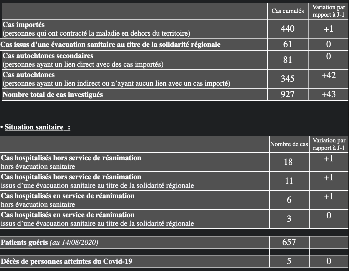 COVID : La barre des 50 cas/jour dépassée pour la première fois à La Réunion