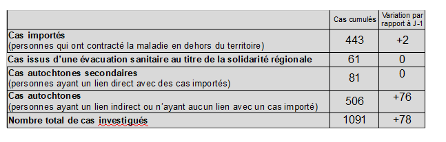 Covid à La Réunion : 92 nouveaux cas ce dimanche, le nombre de cas explose comme l'inquiétude