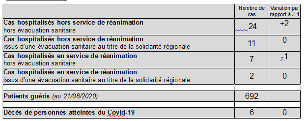 Covid à La Réunion : 92 nouveaux cas ce dimanche, le nombre de cas explose comme l'inquiétude
