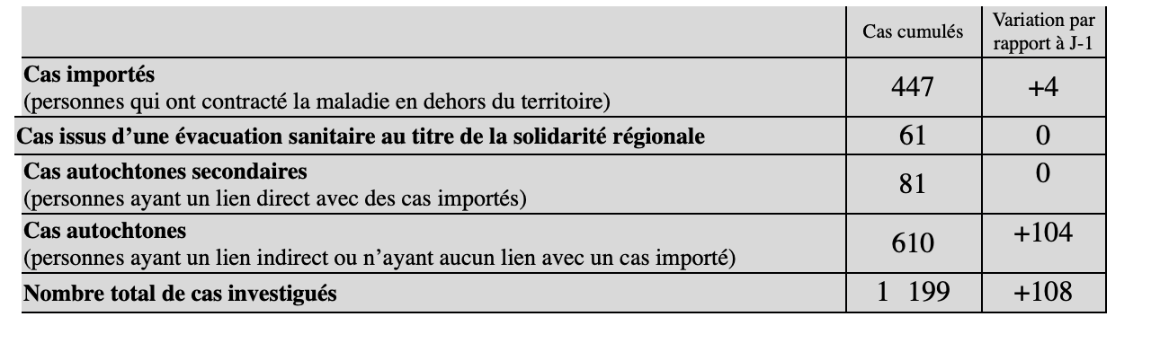 Covid-19 à La Réunion : 35 nouveaux cas confirmés ce lundi