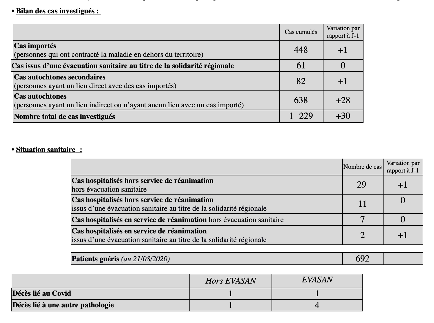 48 nouveaux cas confirmés de Covid-19 à La Réunion ce mardi