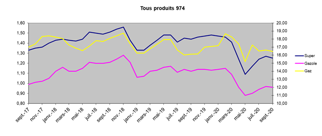 Prix des carburants et du gaz : Le consommateur est-il gagnant sur la durée?