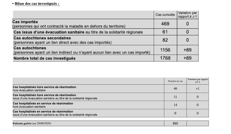 Covid-19 à La Réunion : 82 nouveaux cas confirmés