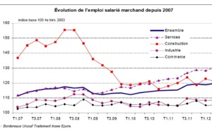 L’emploi marchand au 2e trimestre 2012 progresse grâce à l’intérim