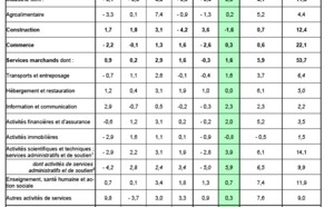 L’emploi marchand au 2e trimestre 2012 progresse grâce à l’intérim