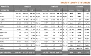 Aéroport Roland Garros : Trafic aérien en baisse en octobre 2012