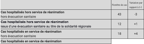 Covid-19 à La Réunion : 116 nouveaux cas confirmés