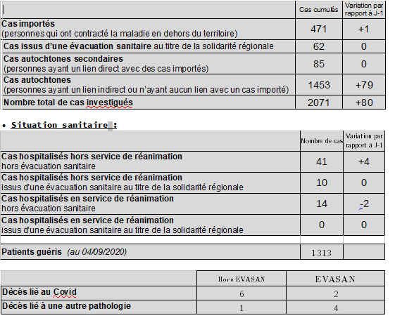 Covid-19 à La Réunion : 107 nouveaux cas et deux décès ce dimanche