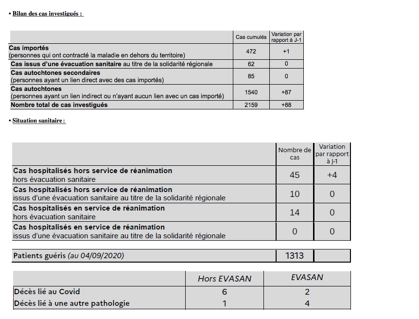 Covid-19 à La Réunion : 55 nouveaux cas ce lundi