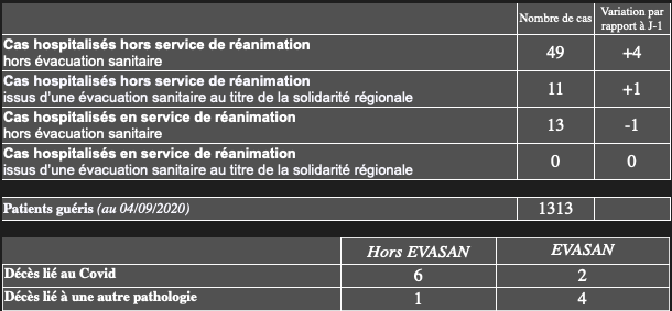 Covid-19 à La Réunion : 69 nouveaux cas