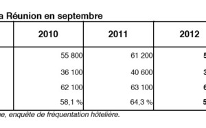 Hôtellerie : La fréquentation baisse de nouveau