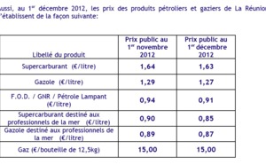 Le prix du carburant baisse légèrement