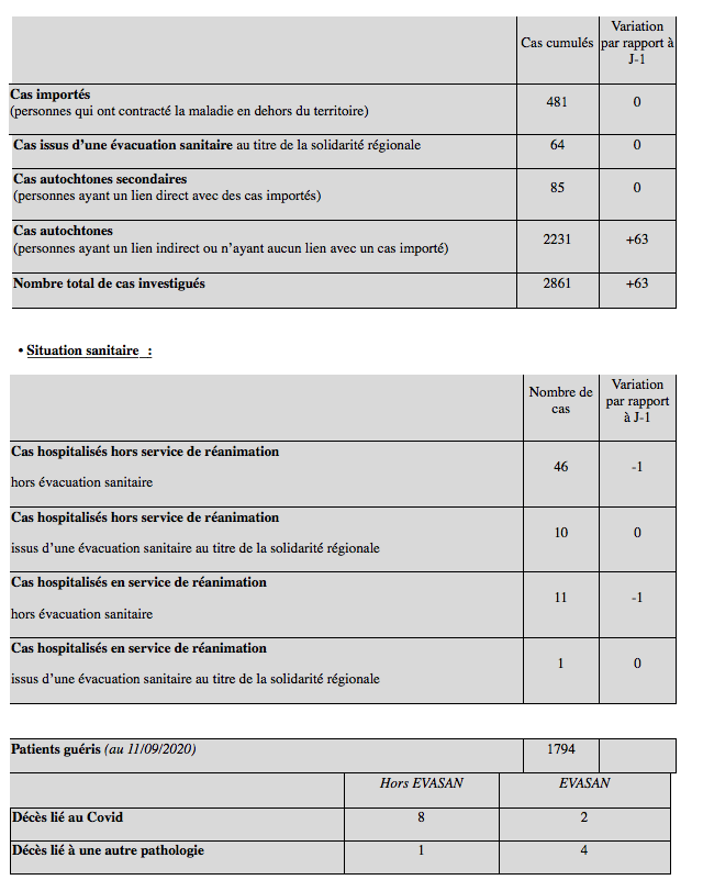 Covid-19 à La Réunion : 30 nouveaux cas ce mardi