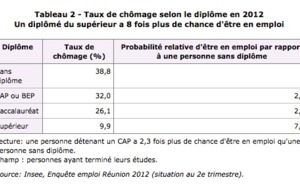 Découragement des chômeurs et contrats aidés responsables de la baisse du chômage