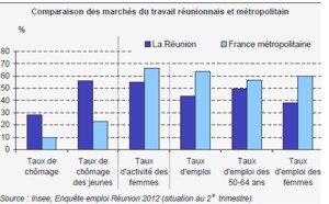 Découragement des chômeurs et contrats aidés responsables de la baisse du chômage