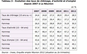 Découragement des chômeurs et contrats aidés responsables de la baisse du chômage