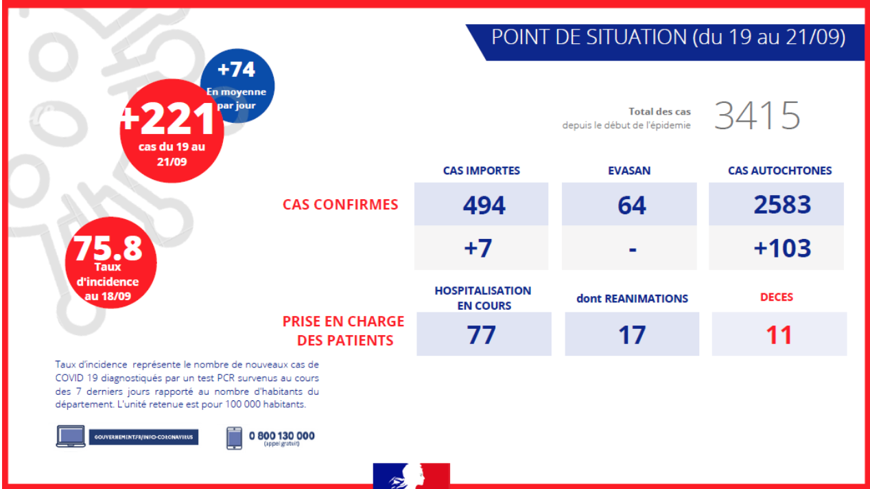 COVID-19 à La Réunion : 1 décès et 221 nouveaux cas confirmés en trois jours