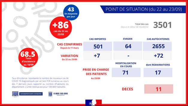 Covid-19 à La Réunion : 86 nouveaux cas confirmés en deux jours