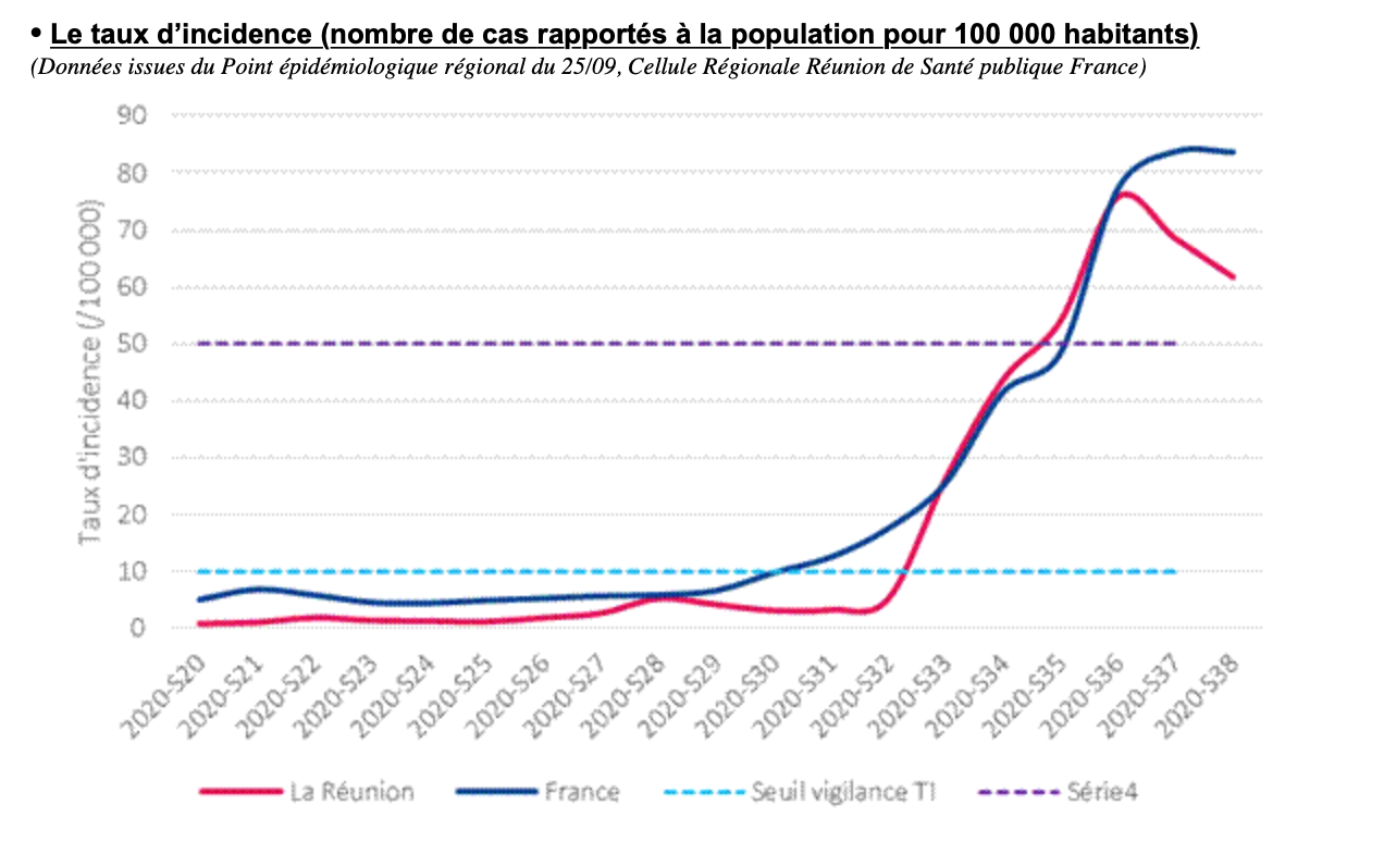 Covid-19 à La Réunion : 184 nouveaux cas ces deux derniers jours