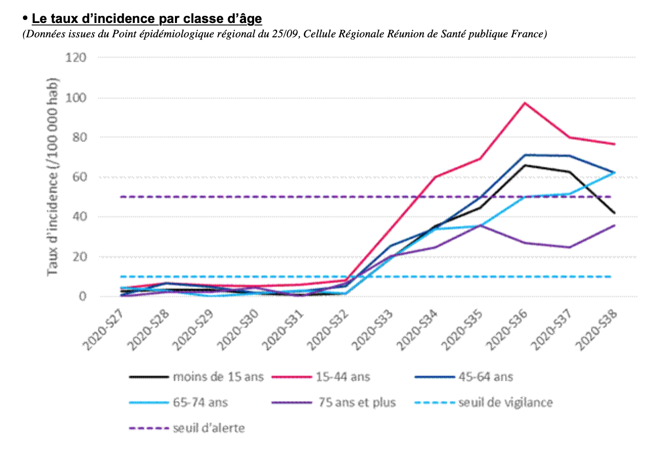Covid-19 à La Réunion : 184 nouveaux cas ces deux derniers jours