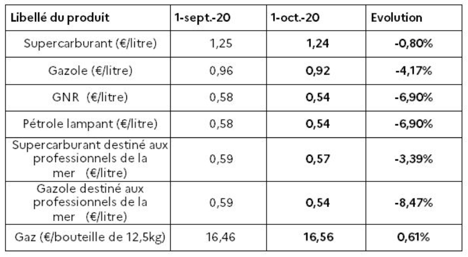 Baisse des prix du carburant pour le mois d’octobre, le gaz augmente