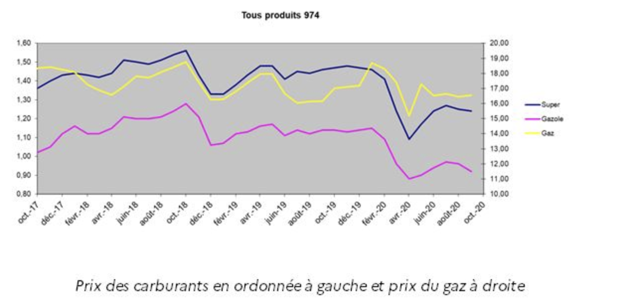Baisse des prix du carburant pour le mois d’octobre, le gaz augmente