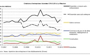 Reprise des créations d'entreprise après la chute du 2e trimestre