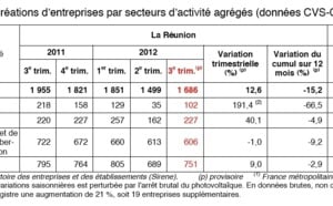 Reprise des créations d'entreprise après la chute du 2e trimestre