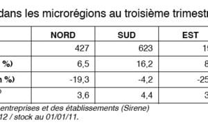 Reprise des créations d'entreprise après la chute du 2e trimestre