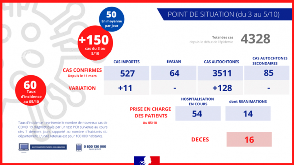 Covid-19 à La Réunion : 150 nouveaux cas confirmés en 3 jours