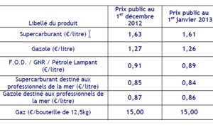 Légère baisse du prix des carburants au 1er janvier 2013