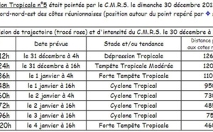 Le cyclone devrait passer jeudi à 75 km dans l'Ouest de la Réunion