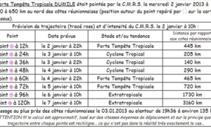 Passage au plus proche de Dumile jeudi à 22h à 140 km à l'Ouest