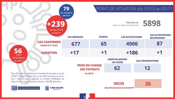 Covid-19 à La Réunion : 239 nouveaux cas et 2 morts en 3 jours