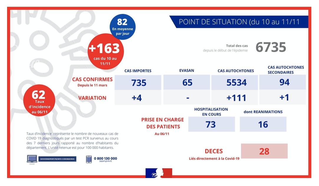 COVID-19 à La Réunion : 163 nouveaux cas confirmés