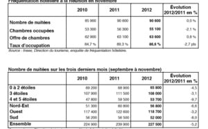 La fréquentation hôtelière se stabilise en novembre 2012