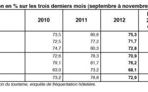 La fréquentation hôtelière se stabilise en novembre 2012