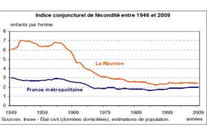 La fécondité entre 14 et 17 ans sept fois plus élevée à la Réunion qu'en métropole