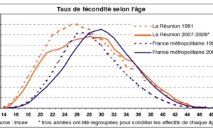 La fécondité entre 14 et 17 ans sept fois plus élevée à la Réunion qu'en métropole