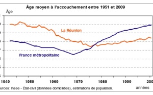 La fécondité entre 14 et 17 ans sept fois plus élevée à la Réunion qu'en métropole