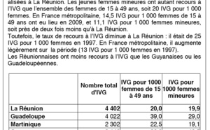 La fécondité entre 14 et 17 ans sept fois plus élevée à la Réunion qu'en métropole
