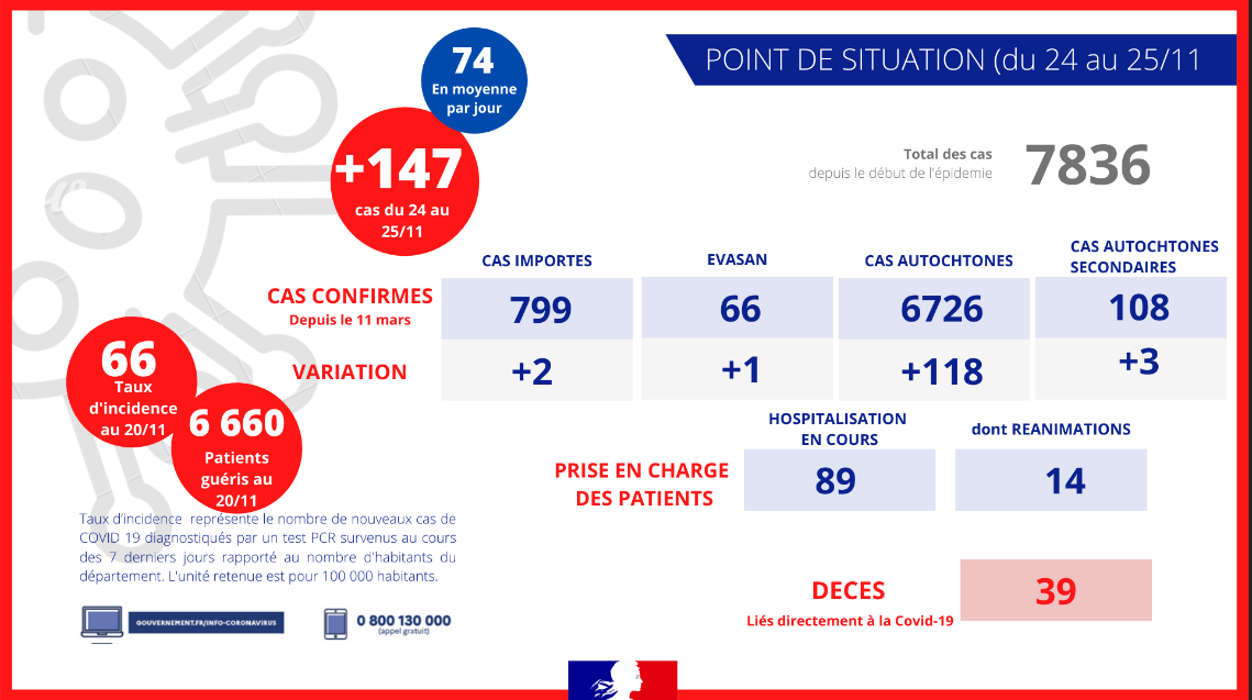 Covid à La Réunion: 4 décès et 147 cas en 2 jours