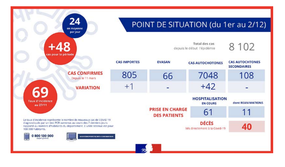 COVID-19 : 48 nouveaux cas confirmés du 1er au 2 décembre