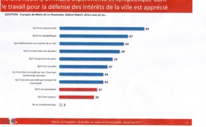 Sondages: Roland Robert craintif vis-à-vis des nouveaux Possessionnais