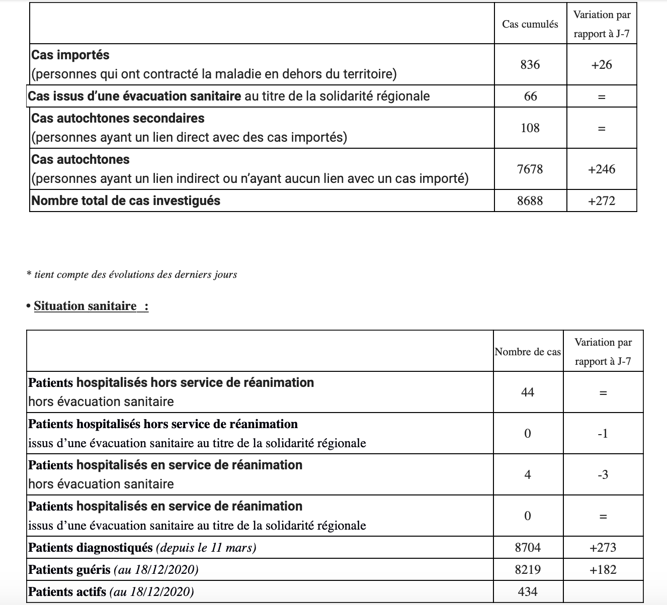 Covid-19 : le nombre de cas se stabilise à La Réunion