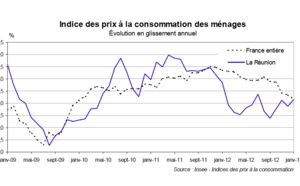 Les prix des fruits et légumes ont fait un bond en janvier 2013