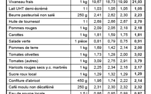 Les prix des fruits et légumes ont fait un bond en janvier 2013