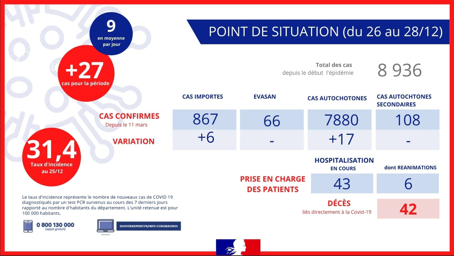 27 nouveaux cas de Coronavirus en 3 jours