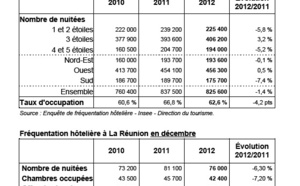 La fréquentation hôtelière recule en 2012
