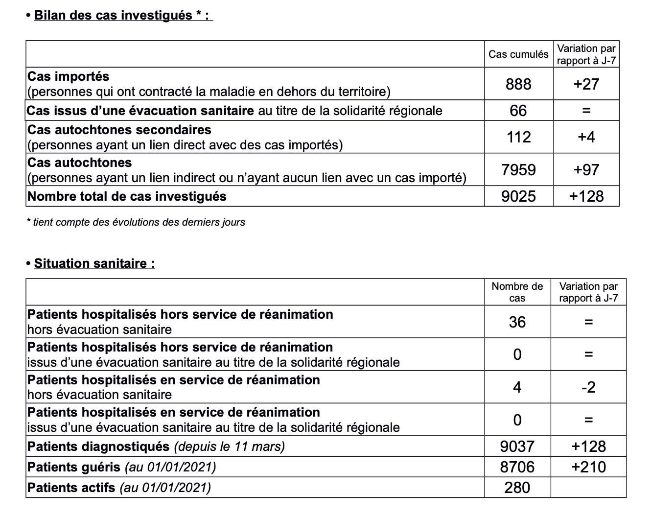 Covid : 69 nouveaux cas du 31 décembre au 1er janvier, la baisse se confirme